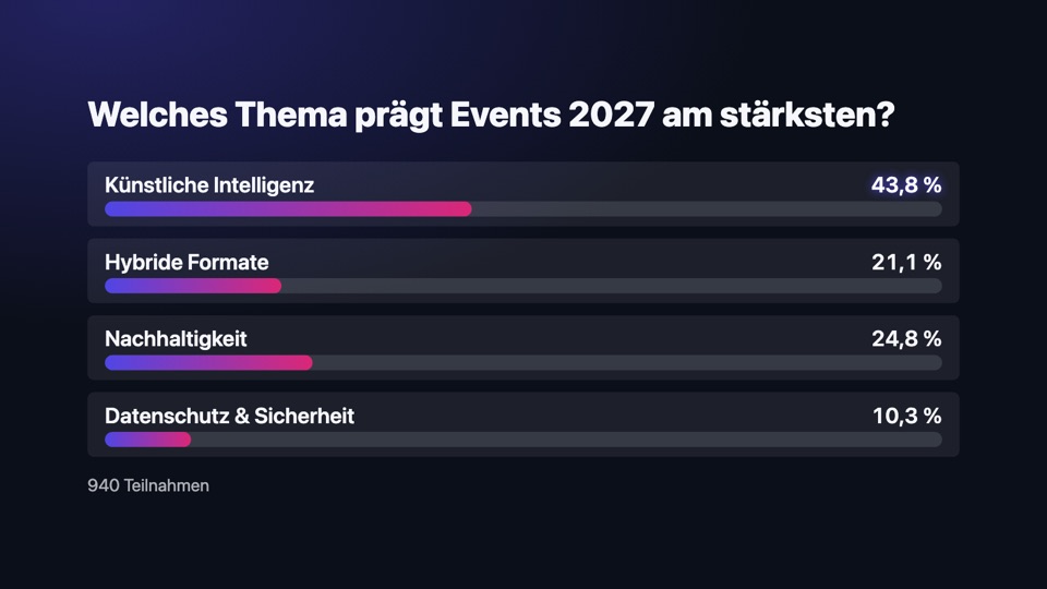 Live-Umfrage im Playout der Interaktiven Eventplattform